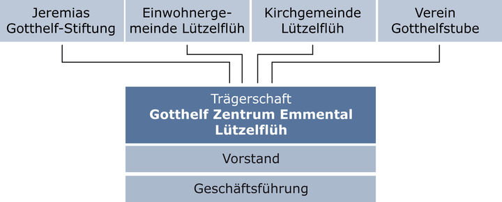 Organigramm Organigramm
