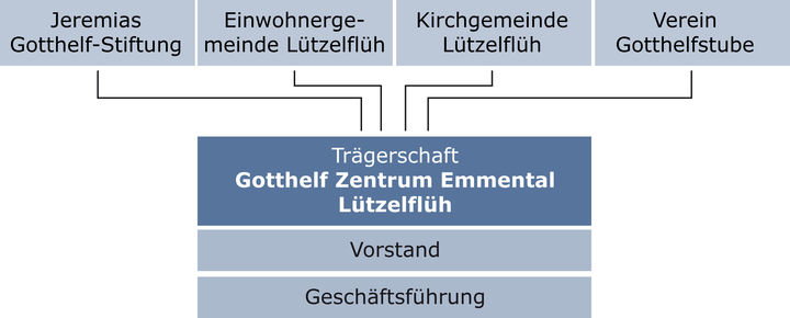 Organigramm